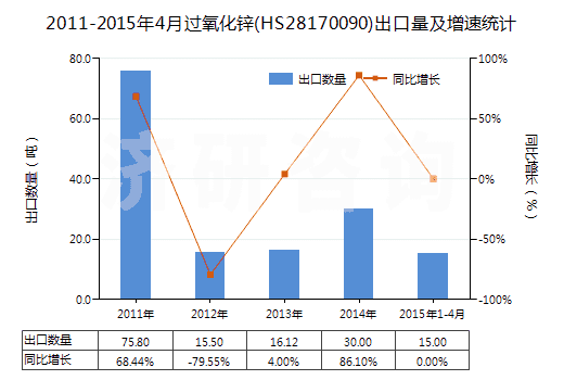 2011-2015年4月過(guò)氧化鋅(HS28170090)出口量及增速統(tǒng)計(jì)